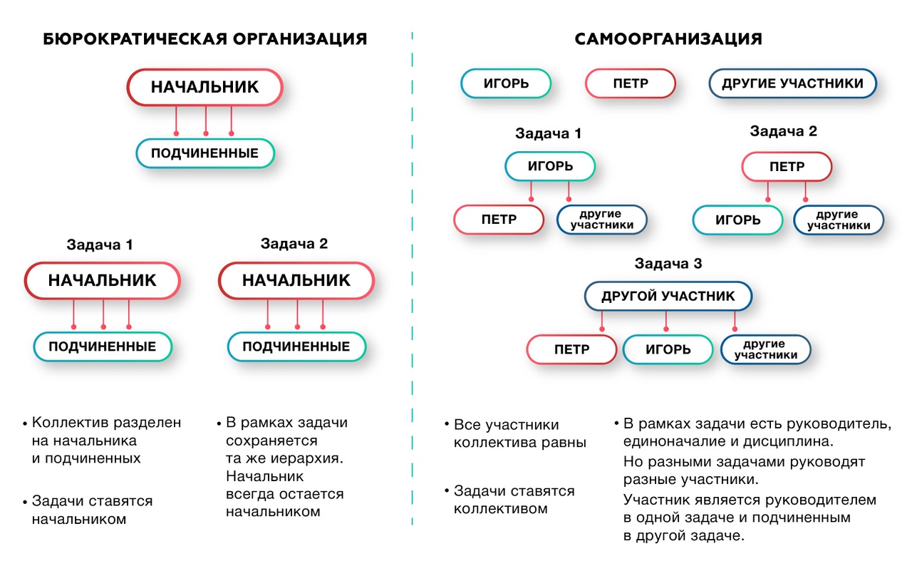 Система самоорганизации чисел тесла